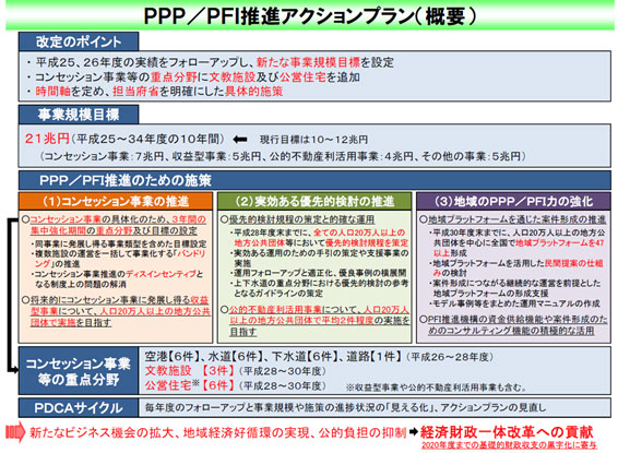 図 2 PPP/PFI推進アクションプラン