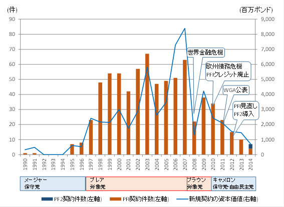 図 3 英国における新規PFI/PF2事業の案件数及び資本価値の推移