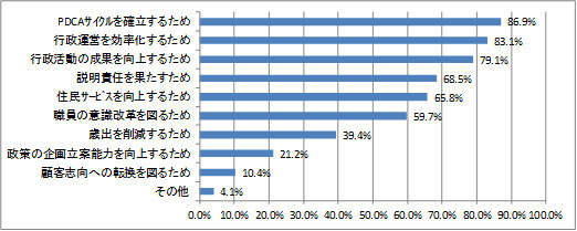 図表２　都道府県及び市区の行政評価の目的（行政評価実施団体、N=444）