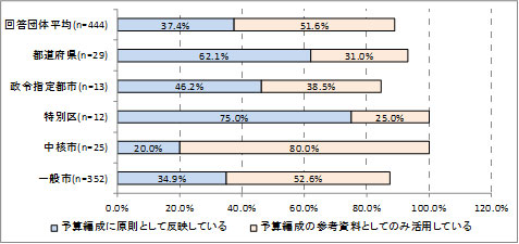 図表３　都道府県及び市区の行政評価結果の予算編成への反映状況（行政評価実施団体）