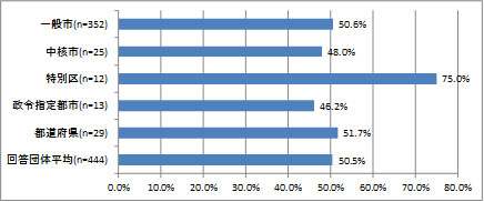 図表４　都道府県及び市区の行政評価における外部評価の実施状況（行政評価実施団体）
