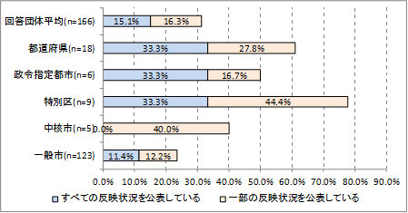 表５　都道府県及び市区の行政評価結果の予算への反映の公表状況（行政評価実施団体）