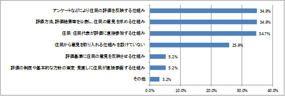 図表６　都道府県及び市区の行政評価に市民の意見を反映する仕組みの実施状況（行政評価実施団体、N=444）