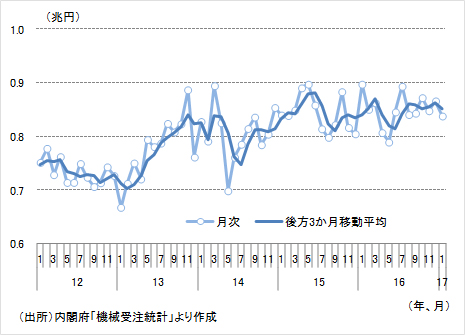 図表１ 民需（船舶・電力を除く）の推移