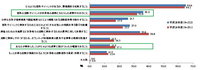 高まる「成果の見える化」の要請への行政評価の活用 | 三菱UFJリサーチ