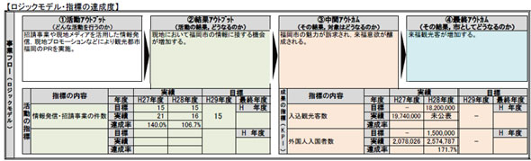 図表６　福岡市の事務事業点検におけるロジックモデル（観光プロモーションの例）