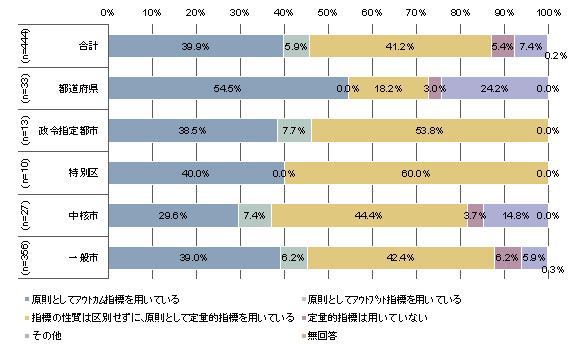 行政評価と統計 高まる「成果の見える化」の要請への行政評価の活用 | 三菱UFJリサーチ
