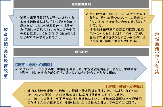 図表2 教育と地域をめぐる近年の政策動向と相互期待