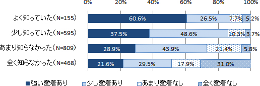 図表3 高校時代までの地元企業の認知程度別に見た出身市町村への愛着