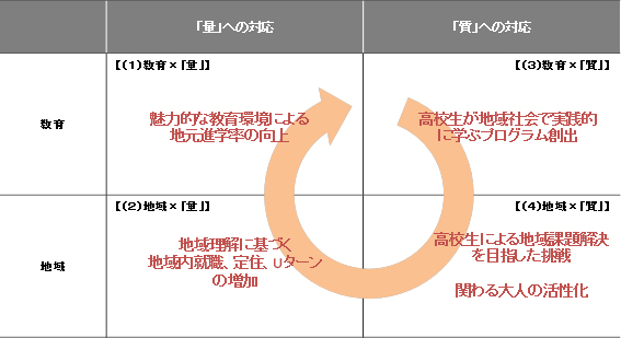 図表4 地域と連携した教育プログラムの構築による課題解決の構造