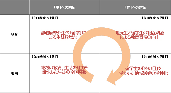 図表6 「地方留学」による課題解決の構造