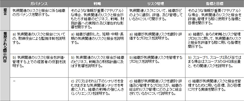 図表 1 TCFDによる提言と推奨される開示内容