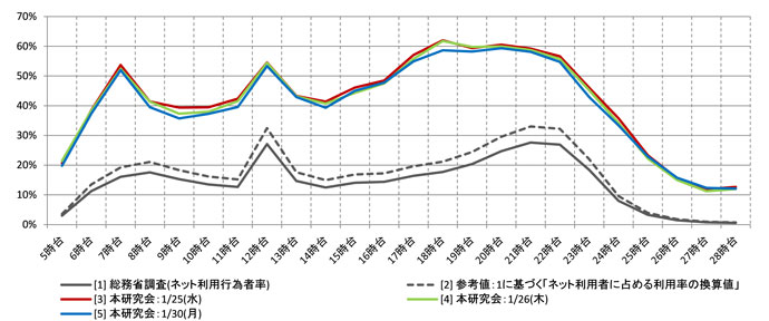 図表1. 時間単位のスマートフォン利用率と総務省調査結果との比較（平日）