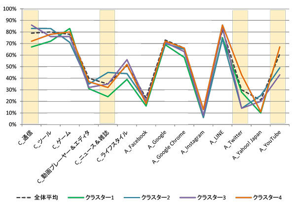 図表2.　主なアプリカテゴリー、アプリケーションに関する主要４クラスターの利用率