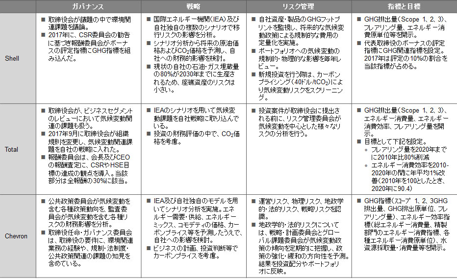 図表 2 調査対象企業のTCFD対応開示例