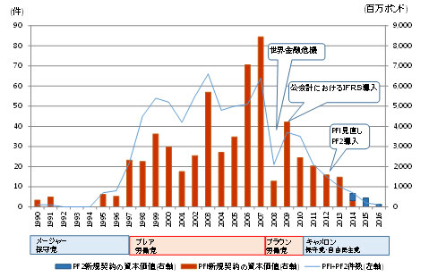 図表 5 PFI新規事業数・契約金額の推移(英国)