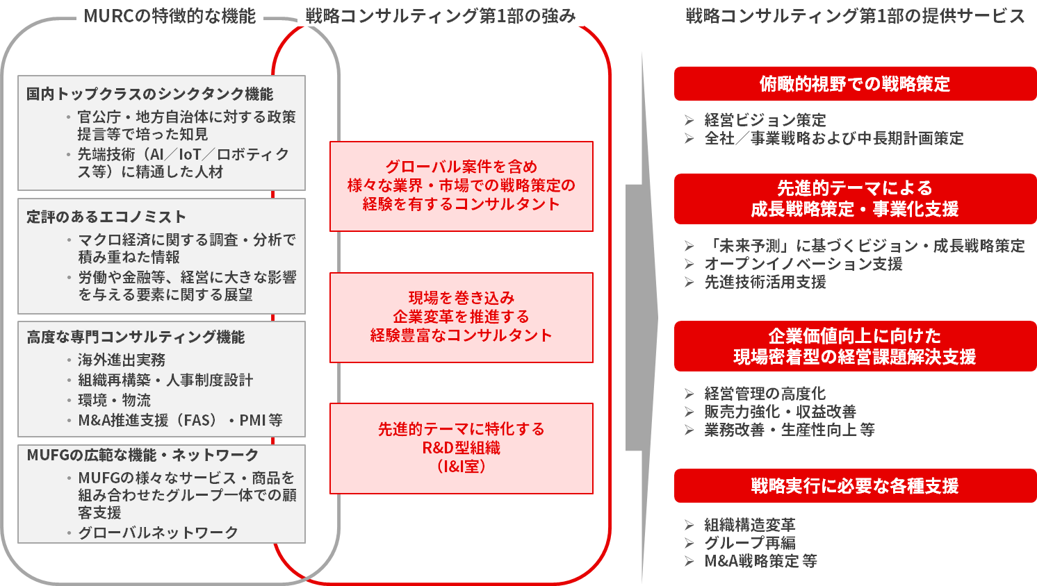 戦略コンサルティング部 戦略コンサルティング部