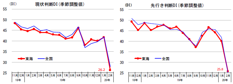 ウォッチャー 調査 景気 【経済指標】街角景気、2カ月連続悪化 2月の現状判断指数【景気ウォッチャー調査】