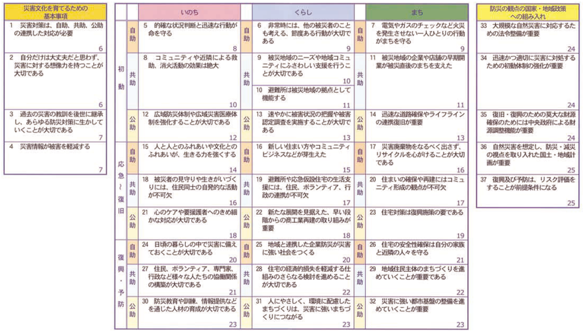 震災対策の充実のために 阪神・淡路大震災の教訓を踏まえて