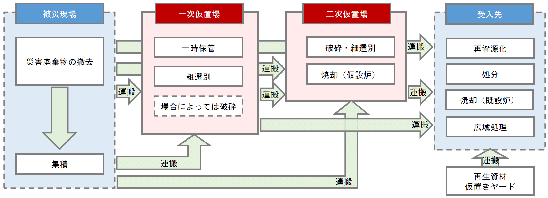 災害廃棄物の流れ（一次仮置場の位置づけ）