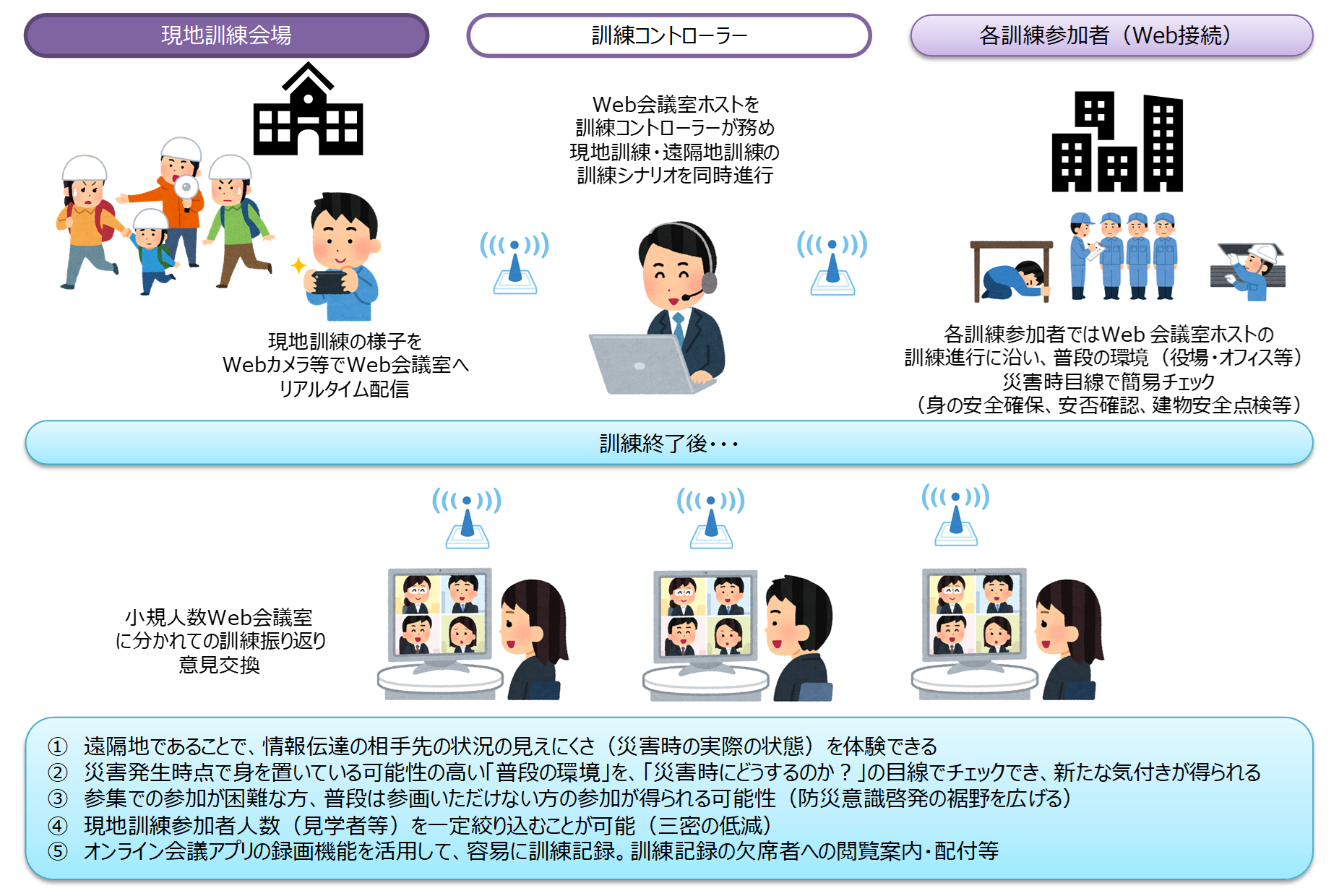 遠隔地情報伝達等訓練実施により期待される効果