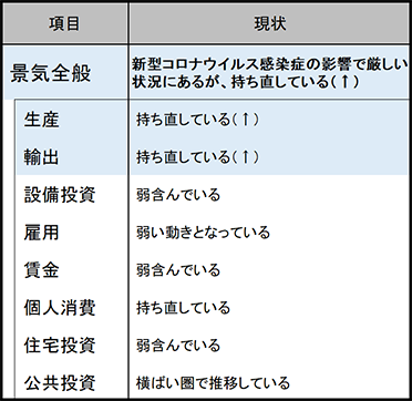 今月の景気判断～新型コロナウイルス感染症の影響で厳しい状況にあるが、持ち直している