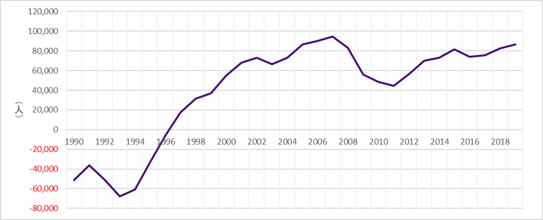 東京都の年間転入超過数の推移（暦年）