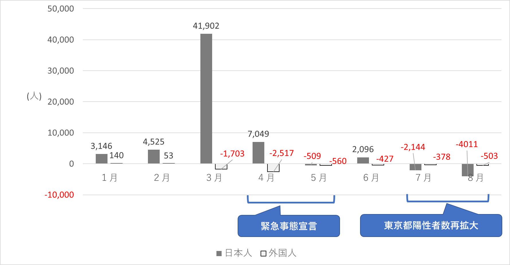 2020年１～８月の東京都の日本人、外国人別転出入超過数