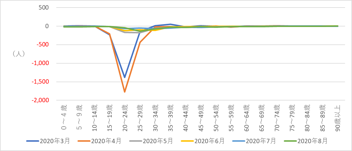 2020年３～８月の東京都の外国人年齢別転出入超過数