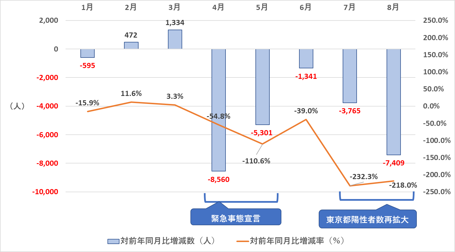 東京都の日本人転入超過数の対前年同月比増減数（2020年）