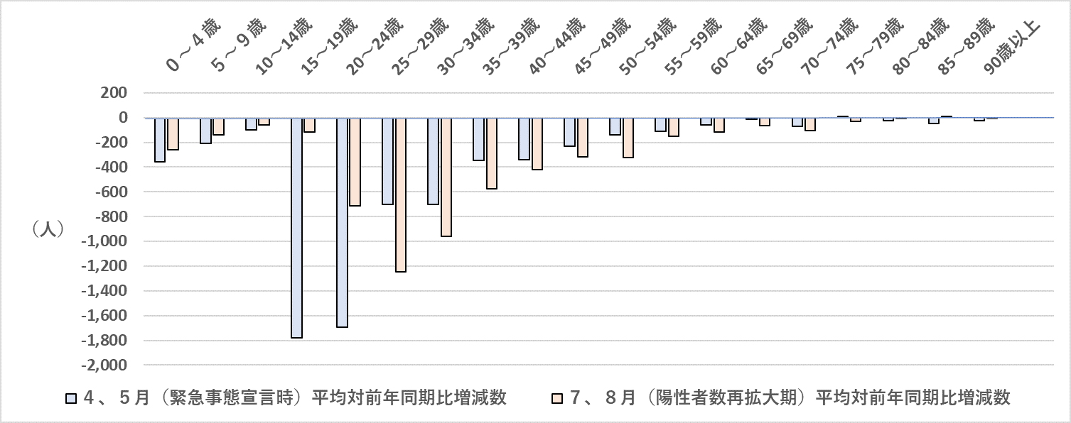 東京都の４、５月及び７、８月の日本人転入超過数の年齢別対前年同月比増減数（2020年）