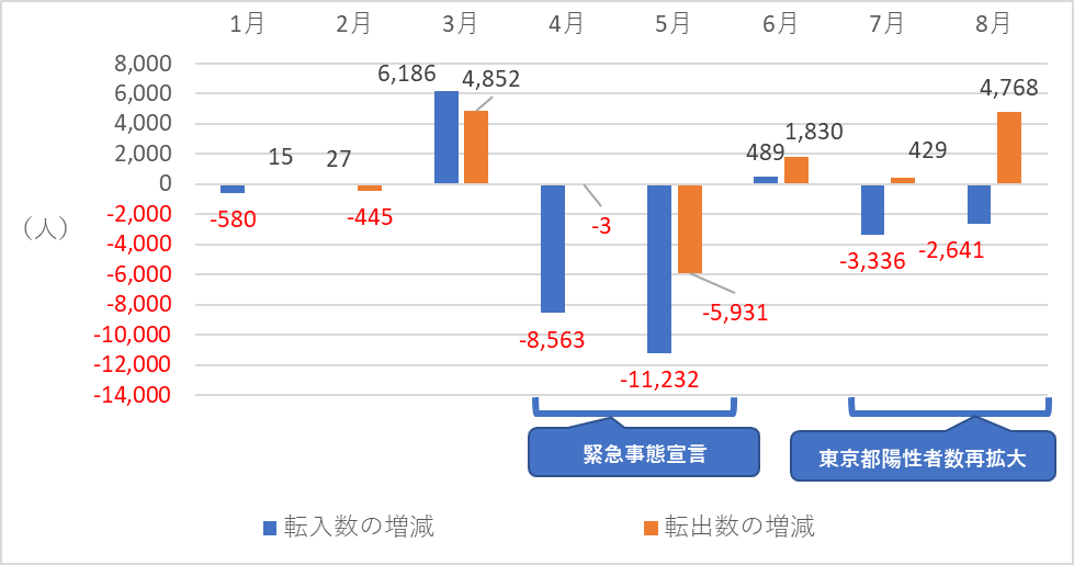東京都の日本人転入者数、転出者数の対前年同月比増減数（2020年）