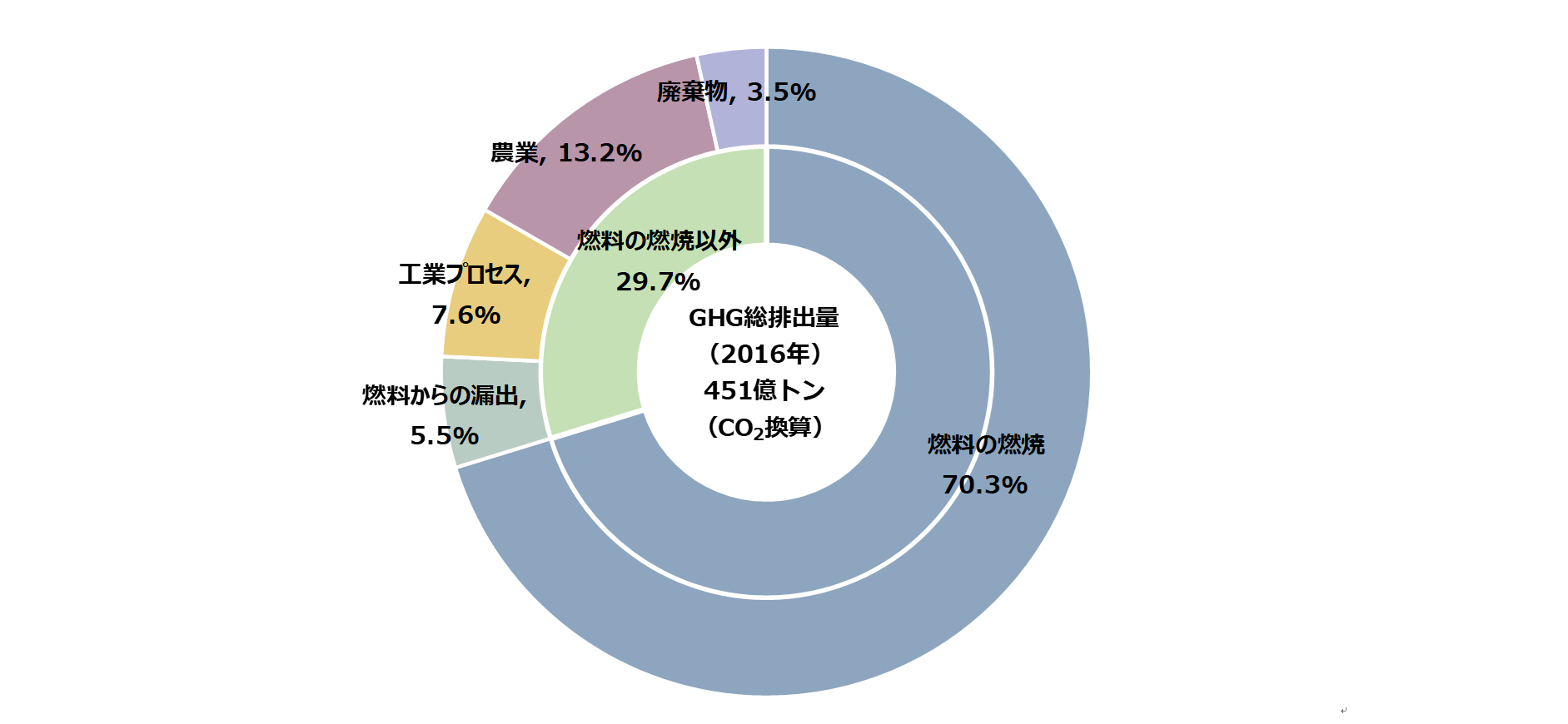 図1　2016年における分野別GHG排出量シェア