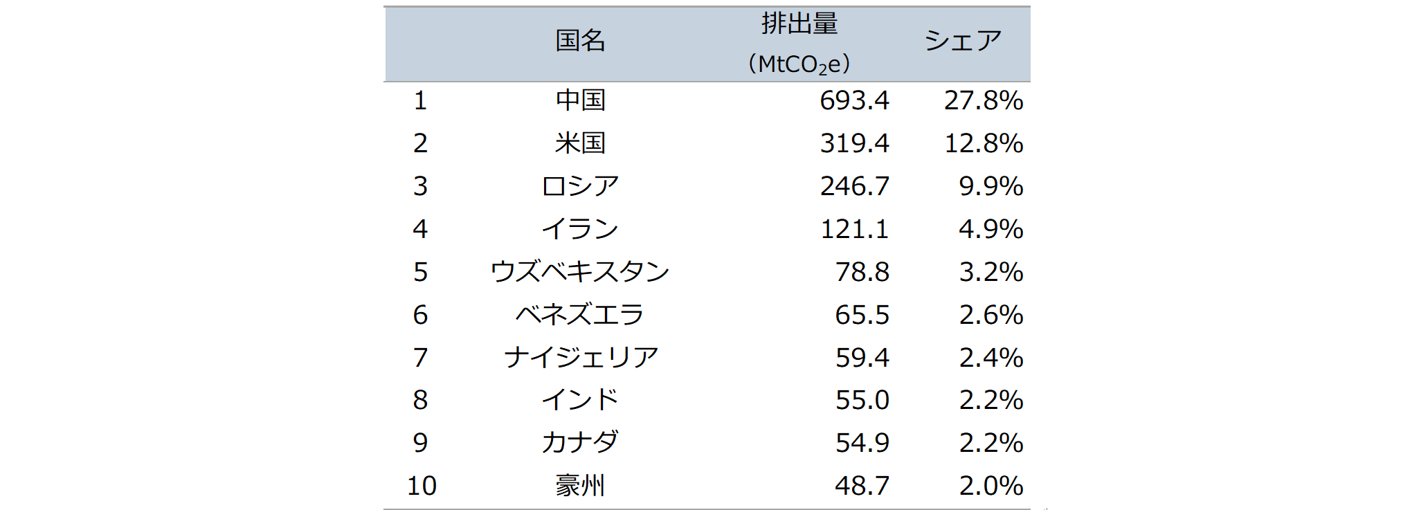 表1　燃料からの漏出分野における温室効果ガス排出量上位10か国（2016年）