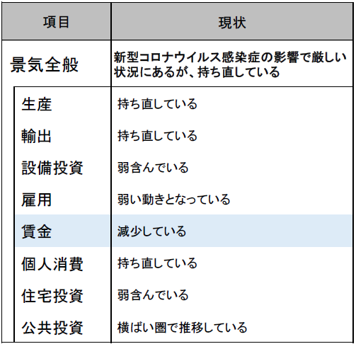 2020年11月の景気判断～新型コロナウイルス感染症の影響で厳しい状況にあるが、持ち直している