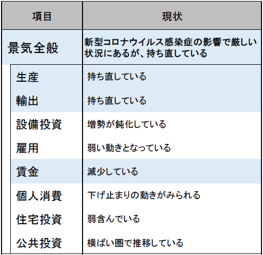 2020年11月の景気判断～新型コロナウイルス感染症の影響で厳しい状況にあるが、持ち直している