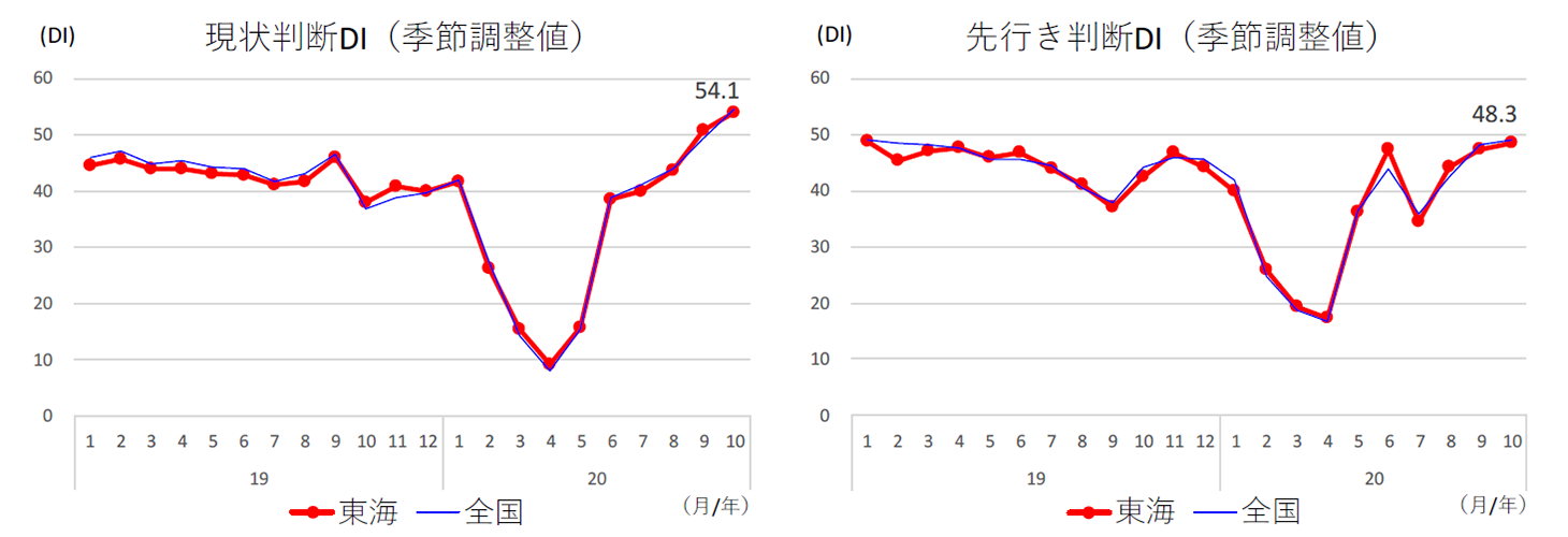 現状判断ＤＩ、先行き判断ＤＩ（東海/全国）