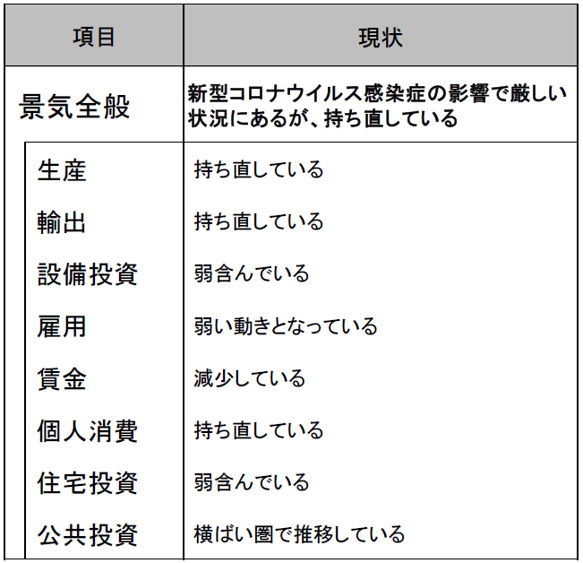 2020年12月の景気判断～新型コロナウイルス感染症の影響で厳しい状況にあるが、持ち直している