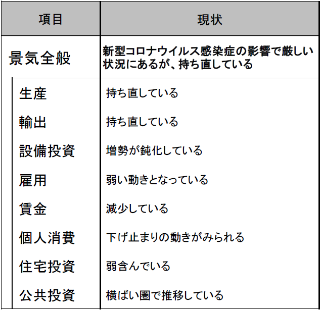 2020年12月の景気判断～新型コロナウイルス感染症の影響で厳しい状況にあるが、持ち直している