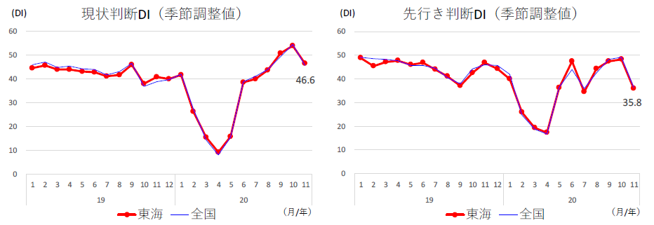 現状判断ＤＩ、先行き判断ＤＩ（東海/全国）