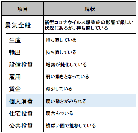 2021年1月の景気判断～新型コロナウイルス感染症の影響で厳しい状況にあるが、持ち直している