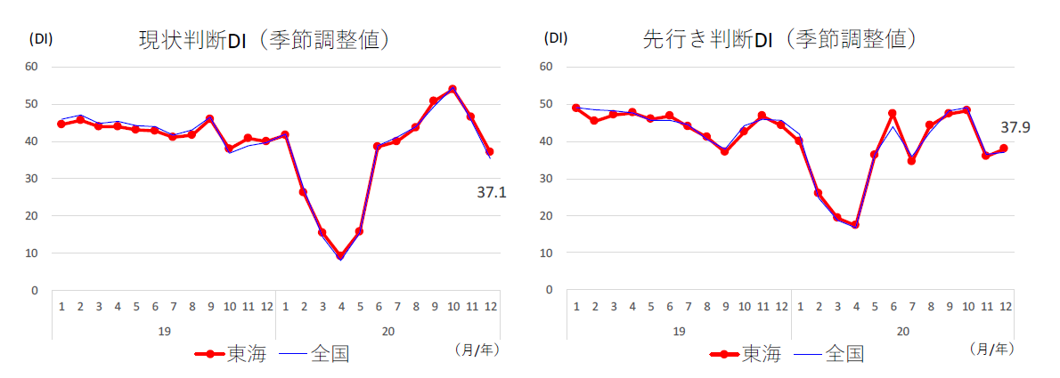 景気 ウォッチャー 調査