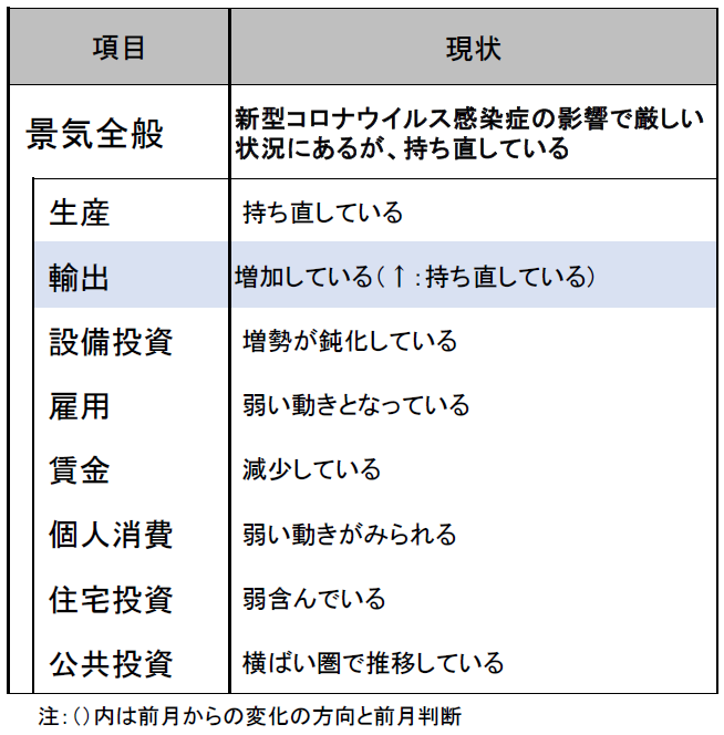 2021年2月の景気判断～新型コロナウイルス感染症の影響で厳しい状況にあるが、持ち直している