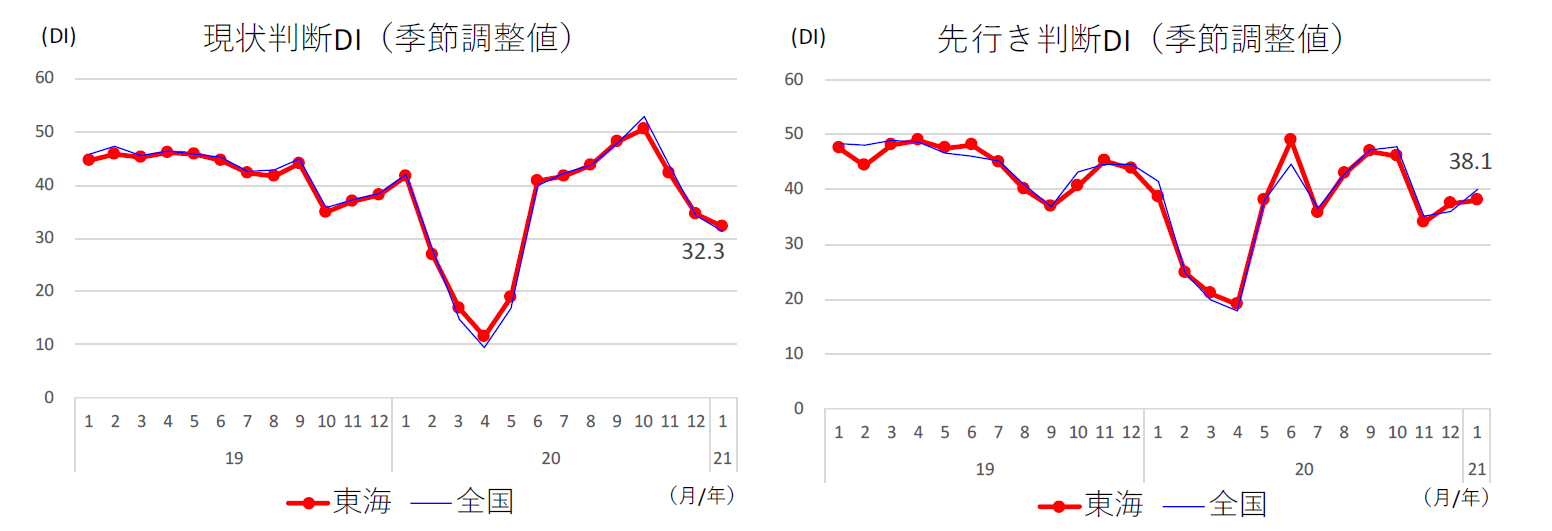 現状判断ＤＩ、先行き判断ＤＩ（東海/全国）