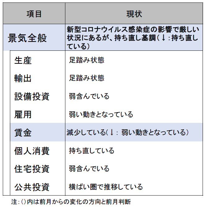 2021年3月の景気判断～新型コロナウイルス感染症の影響で厳しい状況にあるが、持ち直し基調