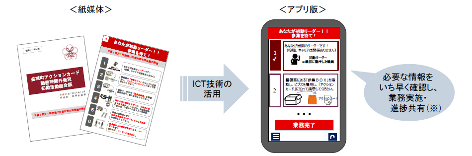 熊本県益城町との共同研究により災害対応初動マニュアル アクションカード のアプリを開発