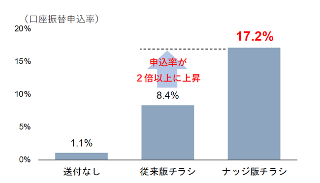 各グループの口座振替申込率