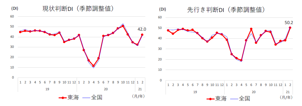 現状判断ＤＩ、先行き判断ＤＩ（東海/全国）