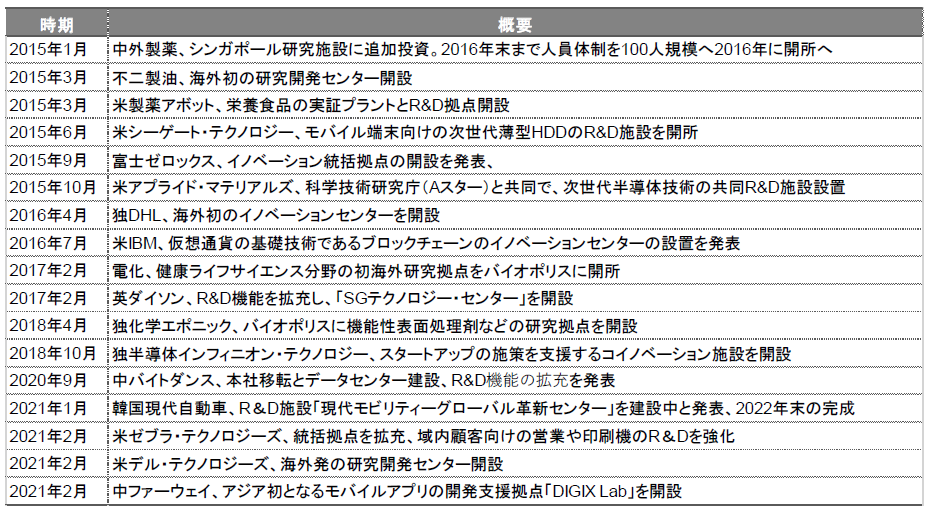 【図表1】シンガポールに研究開発（R&D）拠点を設置した企業