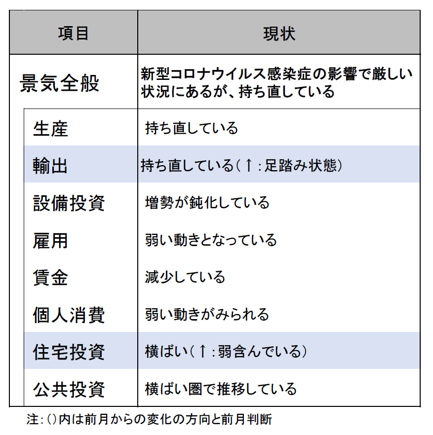 2021年4月の景気判断～新型コロナウイルス感染症の影響で厳しい状況にあるが、持ち直している